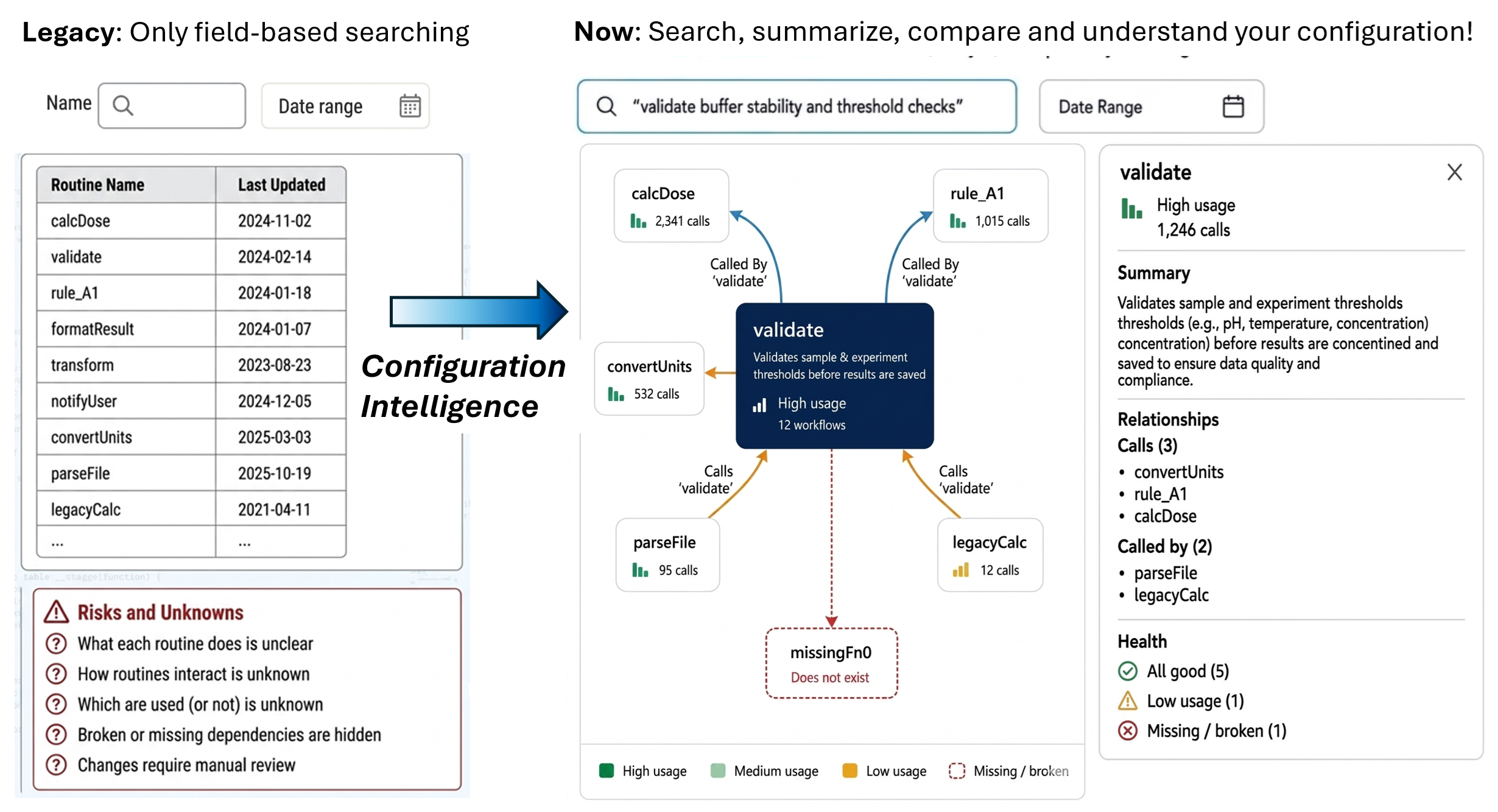Diagram: configuration relationships, usage levels, and broken references.
