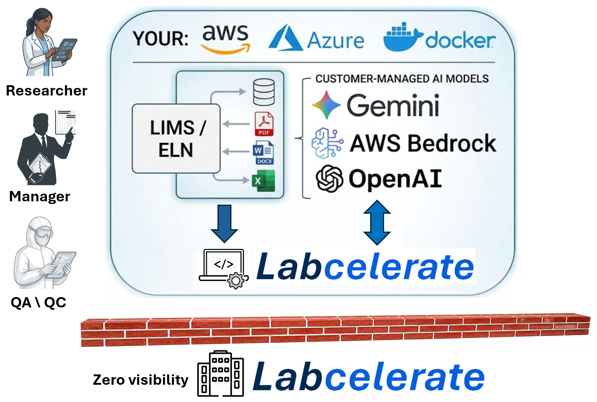 Deployment diagram: Labcelerate running alongside LIMS and ELN in the customer's environment