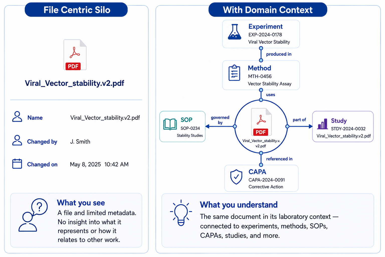 Left: an exported PDF alone. Right: the same PDF connected to experiment, method, SOP, study, CAPA, and material as laboratory context.