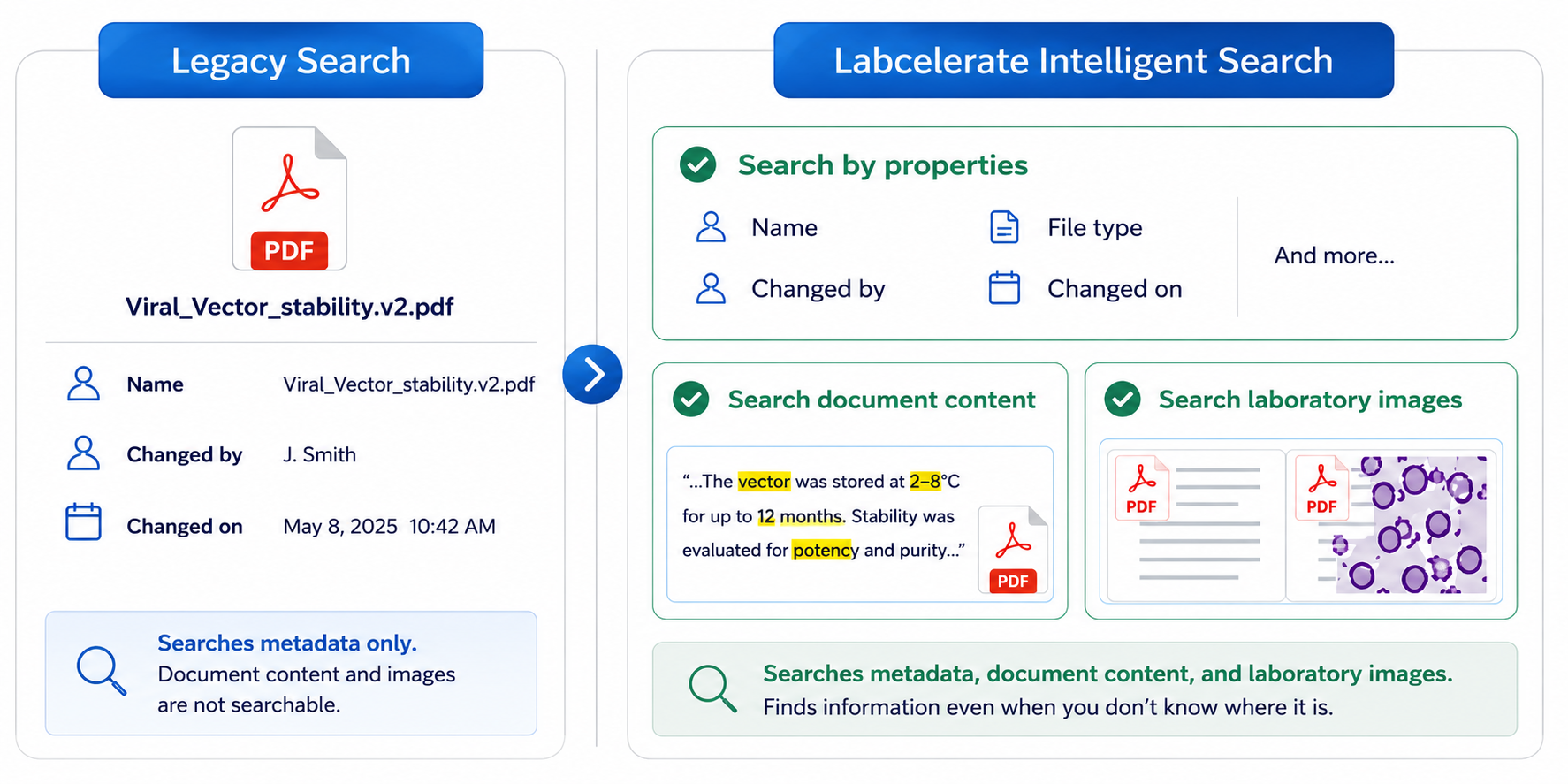 Structured search finds documents by metadata only. Labcelerate also searches document content and laboratory images.