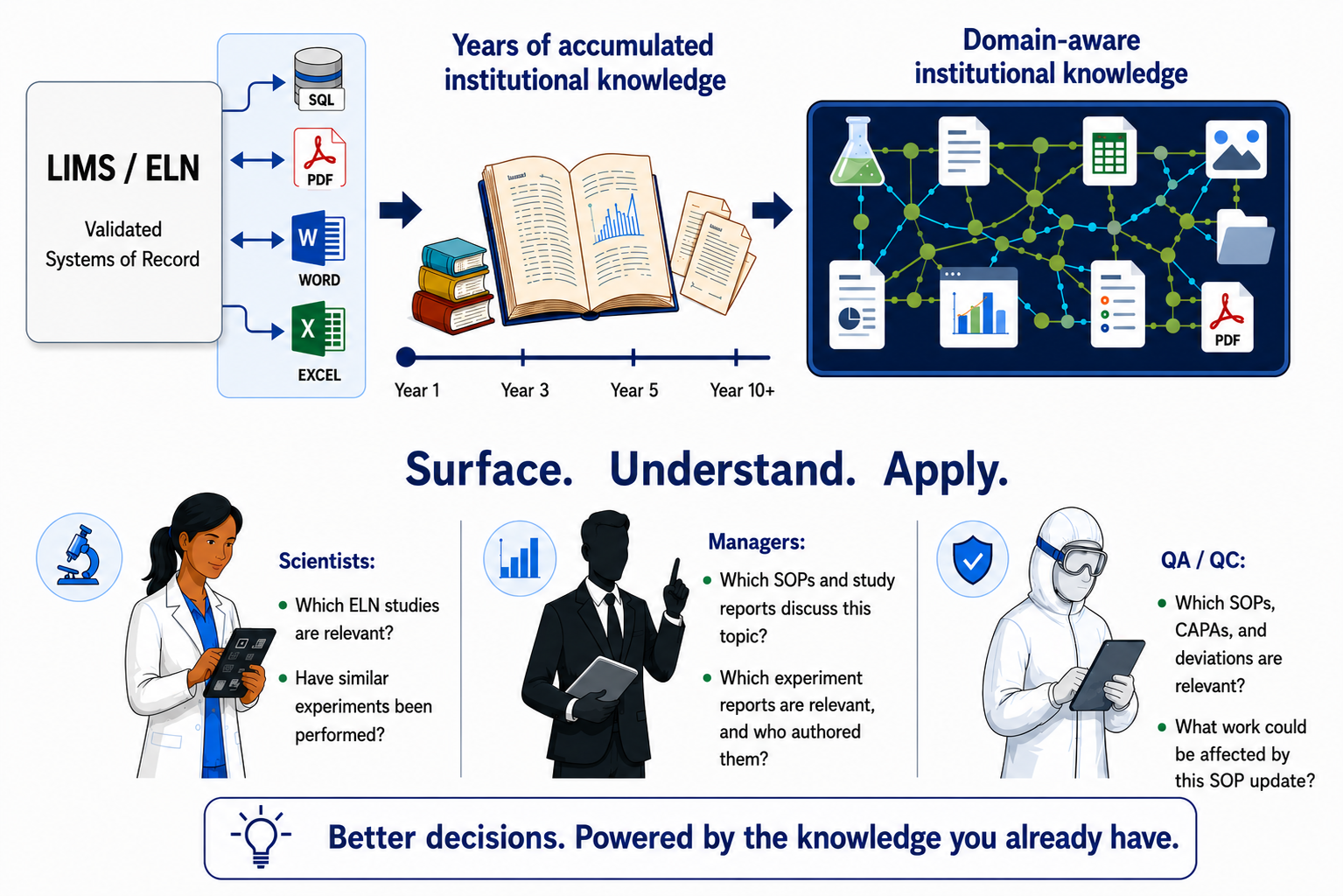 From LIMS and ELN systems of record, years of accumulated institutional laboratory knowledge become a domain-aware knowledge graph that lets scientists, managers, and QA/QC teams surface, understand, and apply it.