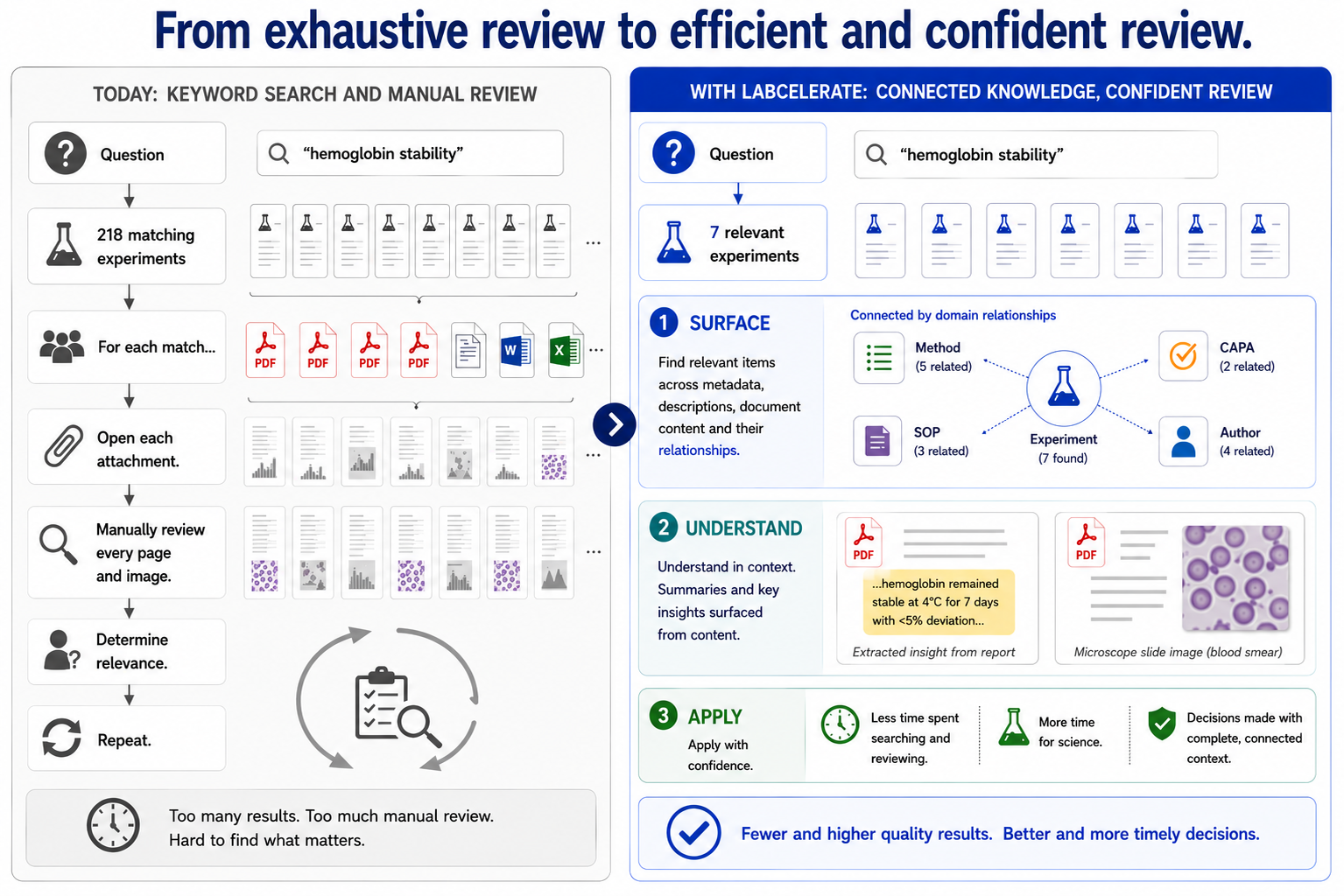Comparison diagram: today's keyword search and manual review of 218 experiments versus Labcelerate surfacing 7 relevant experiments connected by domain relationships, then understanding and applying them with confidence.
